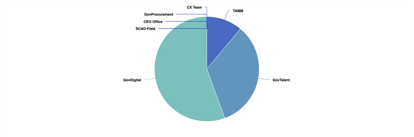 A pie chart with different colored sections  AI-generated content may be incorrect.